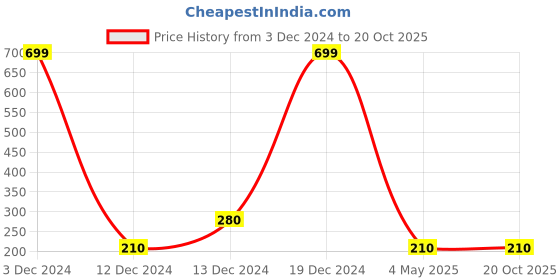 ajio.com dnmx Checked Shirt with Patch Pocket dnmx Price History Graph from 3 Dec 2024 to 20 Oct 2025