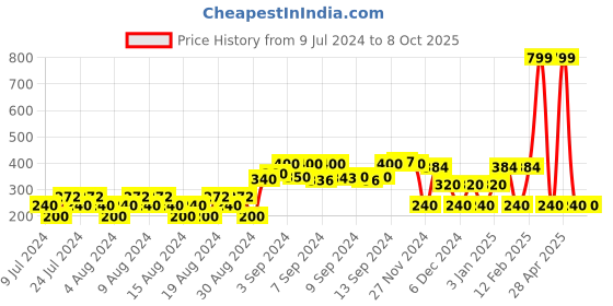 ajio.com dnmx Checked Shirt with Roll-Up Sleeves dnmx Price History Graph from 9 Jul 2024 to 8 Oct 2025
