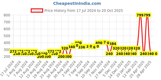 ajio.com dnmx Checked Shirt with Roll-Up Tab dnmx Price History Graph from 17 Jul 2024 to 20 Oct 2025