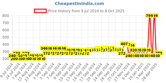 ajio.com dnmx Checked Shirt with Roll-Up Tabs dnmx Price History Graph from 9 Jul 2024 to 8 Oct 2025