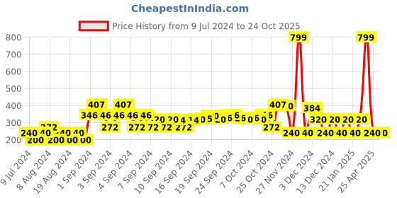 ajio.com dnmx Checked Shirt with Roll-Up Tabs dnmx Price History Graph from 9 Jul 2024 to 24 Oct 2025