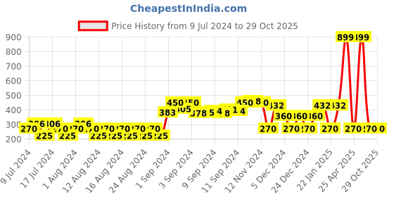 ajio.com dnmx Checked Shirt with Sleeve Tie-Up dnmx Price History Graph from 9 Jul 2024 to 29 Oct 2025