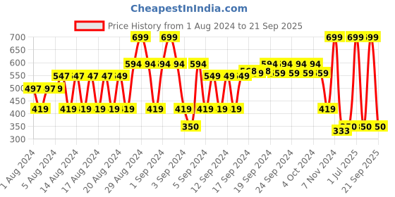 ajio.com dnmx Checked Stole with Fringes dnmx Price History Graph from 1 Aug 2024 to 21 Sep 2025