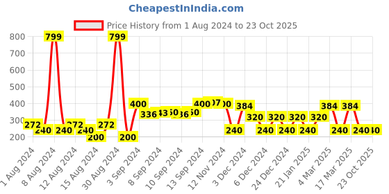 ajio.com dnmx Checked Twill Shirt with Roll-Up Tabs dnmx Price History Graph from 1 Aug 2024 to 23 Oct 2025