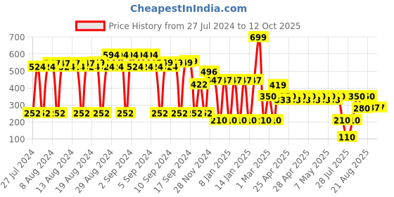 ajio.com dnmx Chevron Leather Belt with Pin-Buckle Closure dnmx Price History Graph from 27 Jul 2024 to 12 Oct 2025