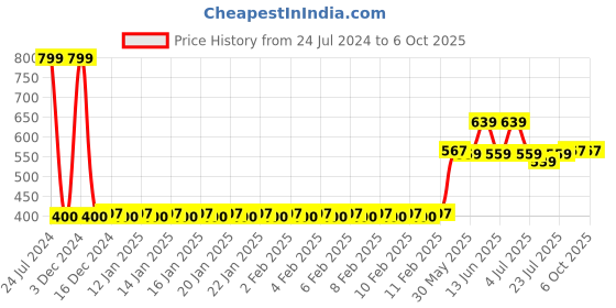 ajio.com dnmx City Shorts with Insert Pockets dnmx Price History Graph from 24 Jul 2024 to 5 Oct 2025