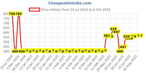 ajio.com dnmx City Shorts with Insert Pockets dnmx Price History Graph from 24 Jul 2024 to 5 Oct 2025