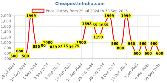 ajio.com dnmx Clinched Waist Cotton Twill Jacket dnmx Price History Graph from 29 Jul 2024 to 30 Sep 2025