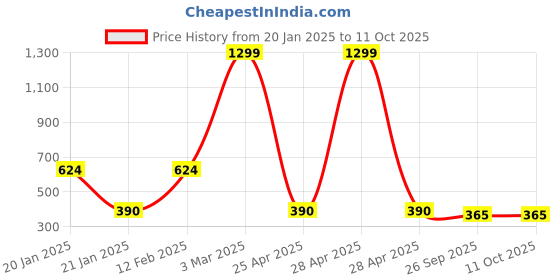 ajio.com dnmx Cloud Wash Relaxed Fit Culottes dnmx Price History Graph from 20 Jan 2025 to 11 Oct 2025