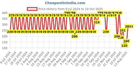 ajio.com dnmx Colorblock Flat Cap dnmx Price History Graph from 9 Jul 2024 to 9 Oct 2025