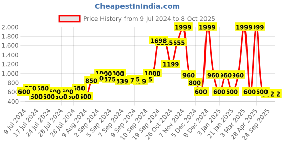ajio.com dnmx Corduroy Jacket with Flap-Pocket dnmx Price History Graph from 9 Jul 2024 to 8 Oct 2025