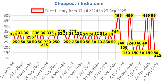 ajio.com dnmx Crew-Neck Sweatshirt with Ribbed Hem dnmx Price History Graph from 17 Jul 2024 to 27 Sep 2025