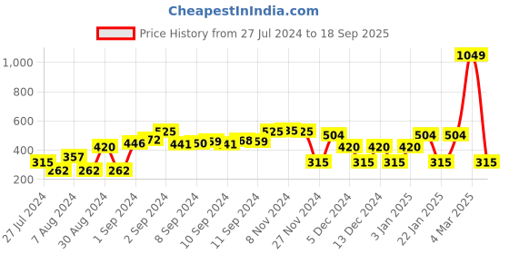 ajio.com dnmx Denim Shirt with Ruffle Accent dnmx Price History Graph from 27 Jul 2024 to 18 Sep 2025