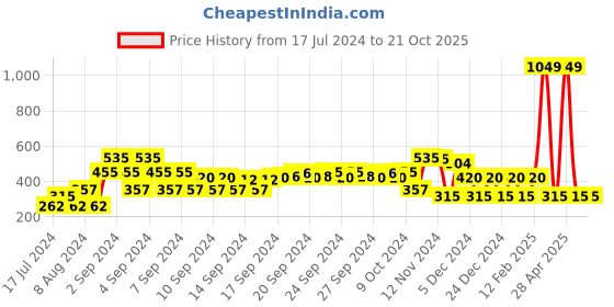 ajio.com dnmx Denim Shirt with Ruffle Trim dnmx Price History Graph from 17 Jul 2024 to 20 Oct 2025