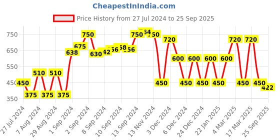 ajio.com dnmx Denim Shirt with Waist Tie-Up dnmx Price History Graph from 27 Jul 2024 to 25 Sep 2025