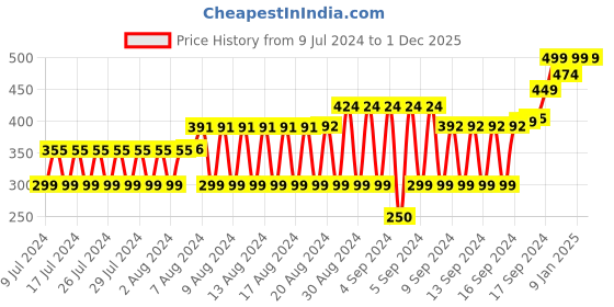 ajio.com dnmx Embroidered Baseball Cap with Buckle Fastening dnmx Price History Graph from 9 Jul 2024 to 30 Nov 2025