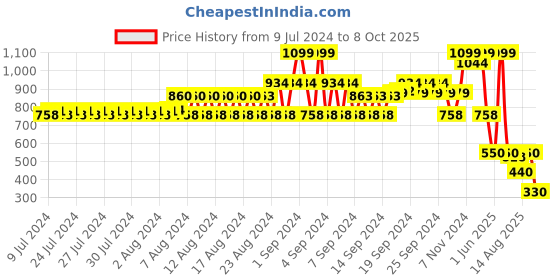 ajio.com dnmx Embroidered Basecall Cap dnmx Price History Graph from 9 Jul 2024 to 8 Oct 2025
