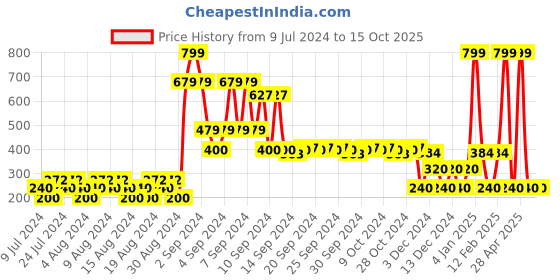ajio.com dnmx Embroidered Dobby Top with Contrast Smocking dnmx Price History Graph from 9 Jul 2024 to 14 Oct 2025