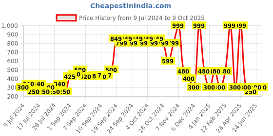 ajio.com dnmx Embroidered Hoodie with Insert Pockets dnmx Price History Graph from 9 Jul 2024 to 9 Oct 2025