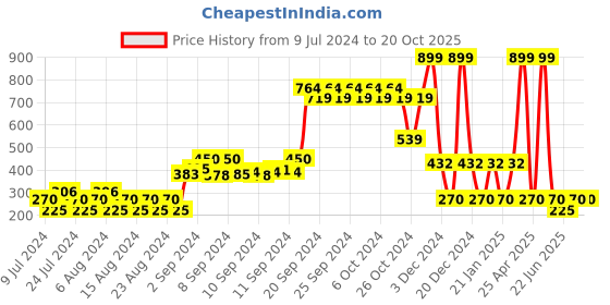 ajio.com dnmx Flannel Shirt with Patch Pocket dnmx Price History Graph from 9 Jul 2024 to 20 Oct 2025