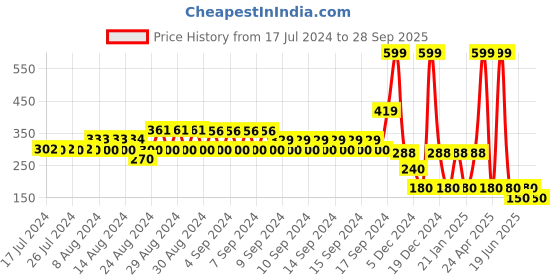 ajio.com dnmx Floral Print Crew-Neck Sweatshirt dnmx Price History Graph from 17 Jul 2024 to 28 Sep 2025