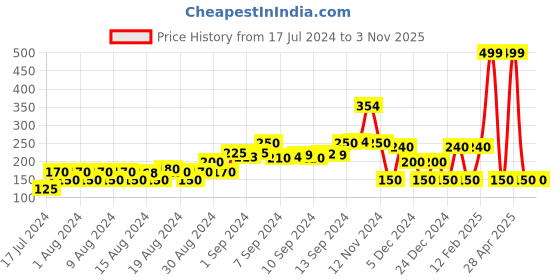 ajio.com dnmx Floral Print Slim Fit Crew-Neck T-Shirt dnmx Price History Graph from 17 Jul 2024 to 2 Nov 2025