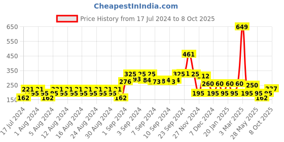 ajio.com dnmx Floral Sweatshirt with Typographic Print dnmx Price History Graph from 17 Jul 2024 to 8 Oct 2025