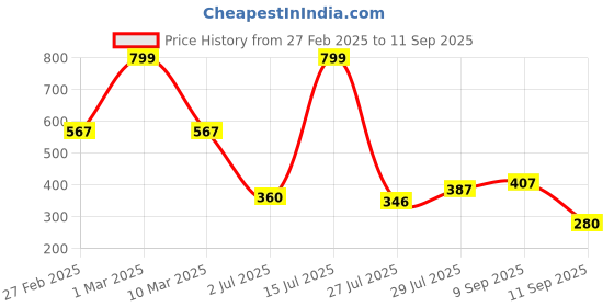 ajio.com dnmx for trends select Men Checked Oversized Cotton Shirt with Patch Pocket dnmx for trends select Price History Graph from 27 Feb 2025 to 11 Sep 2025
