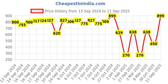 ajio.com dnmx for trends select Men Colourblock Regular Fit Hoodie dnmx for trends select Price History Graph from 13 Sep 2024 to 11 Sep 2025