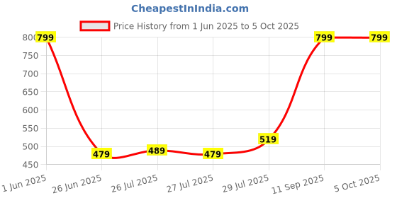 ajio.com dnmx for trends select Men Cotton Joggers with Insert Pockets dnmx for trends select Price History Graph from 1 Jun 2025 to 5 Oct 2025