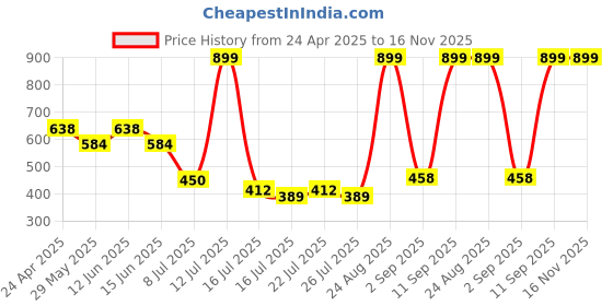 ajio.com dnmx for trends select Men Embroidered Regular Fit Bomber Jacket dnmx for trends select Price History Graph from 24 Apr 2025 to 15 Nov 2025