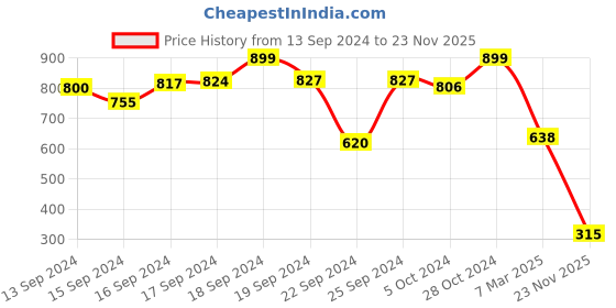 ajio.com dnmx for trends select Men Geometric-Knit Relaxed Fit Shirt dnmx for trends select Price History Graph from 13 Sep 2024 to 23 Nov 2025