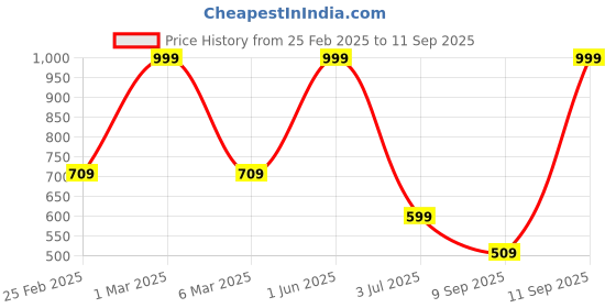 ajio.com dnmx for trends select Men Heavily Washed Distressed Slim Fit Jeans dnmx for trends select Price History Graph from 25 Feb 2025 to 11 Sep 2025