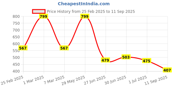 ajio.com dnmx for trends select Men Heavy-Wash Slim Fit Jeans dnmx for trends select Price History Graph from 25 Feb 2025 to 11 Sep 2025