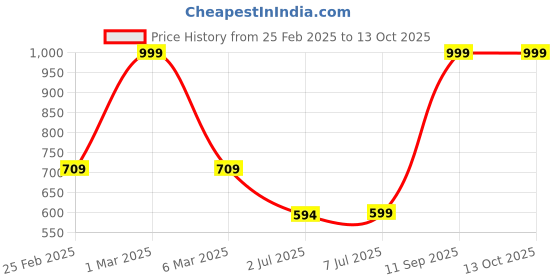 ajio.com dnmx for trends select Men Light-Wash Slim Fit Jeans dnmx for trends select Price History Graph from 25 Feb 2025 to 13 Oct 2025