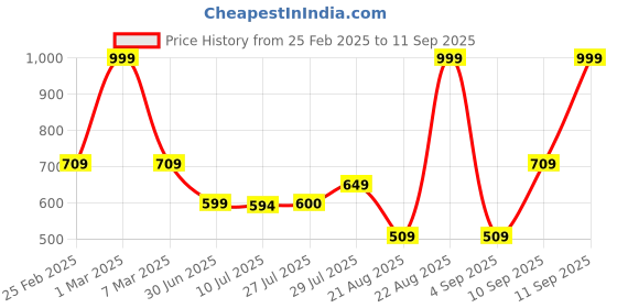 ajio.com dnmx for trends select Men Lightly Washed Loose Fit Jeans dnmx for trends select Price History Graph from 25 Feb 2025 to 11 Sep 2025
