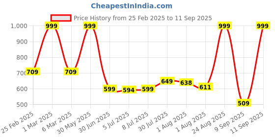ajio.com dnmx for trends select Men Lightly Washed Loose Fit Jeans dnmx for trends select Price History Graph from 25 Feb 2025 to 11 Sep 2025