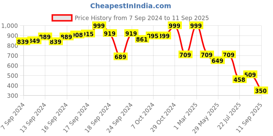ajio.com dnmx for trends select Men Lightly Washed Slim Fit Jeans dnmx for trends select Price History Graph from 7 Sep 2024 to 11 Sep 2025