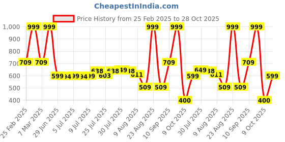 ajio.com dnmx for trends select Men Loose Fit Jeans dnmx for trends select Price History Graph from 25 Feb 2025 to 28 Oct 2025