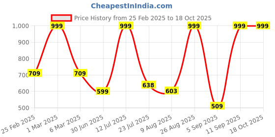 ajio.com dnmx for trends select Men Mid-Wash Distressed Slim Fit Jeans dnmx for trends select Price History Graph from 25 Feb 2025 to 17 Oct 2025