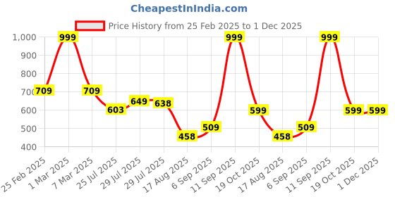 ajio.com dnmx for trends select Men Mid-Wash Loose Fit Distressed Jeans dnmx for trends select Price History Graph from 25 Feb 2025 to 30 Nov 2025