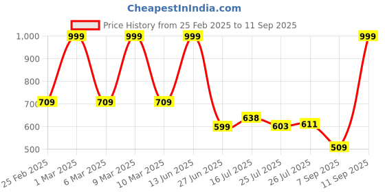 ajio.com dnmx for trends select Men Mid-Wash Loose Fit Distressed Jeans dnmx for trends select Price History Graph from 25 Feb 2025 to 11 Sep 2025