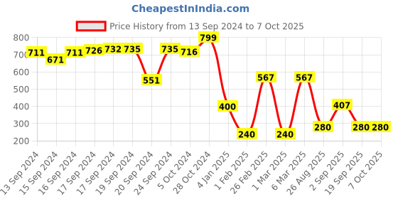 ajio.com dnmx for trends select Men Patterned Relaxed Fit Shirt dnmx for trends select Price History Graph from 13 Sep 2024 to 7 Oct 2025