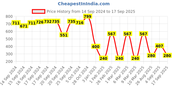 ajio.com dnmx for trends select Men Patterned Relaxed Fit Shirt dnmx for trends select Price History Graph from 14 Sep 2024 to 17 Sep 2025