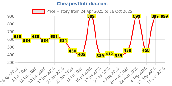 ajio.com dnmx for trends select Men Printed Regular Fit Bomber Jacket dnmx for trends select Price History Graph from 24 Apr 2025 to 16 Oct 2025