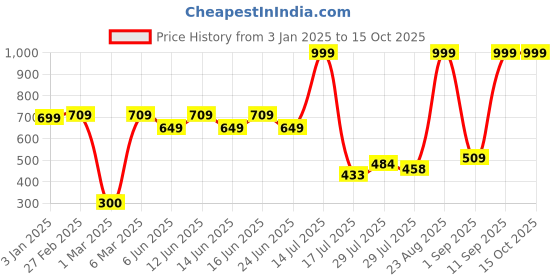 ajio.com dnmx for trends select Men Printed Regular Fit Jacket dnmx for trends select Price History Graph from 3 Jan 2025 to 13 Oct 2025