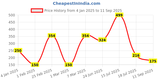 ajio.com dnmx for trends select Men Printed Relaxed Fit Crew-Neck T-Shirt dnmx for trends select Price History Graph from 4 Jan 2025 to 11 Sep 2025