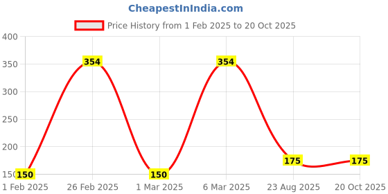 ajio.com dnmx for trends select Men Printed Relaxed Fit Crew-Neck T-Shirt dnmx for trends select Price History Graph from 1 Feb 2025 to 18 Oct 2025
