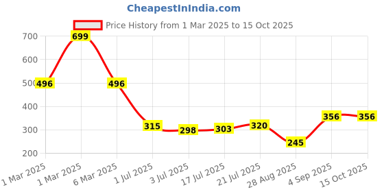 ajio.com dnmx for trends select Men Printed Relaxed Fit Shirt dnmx for trends select Price History Graph from 1 Mar 2025 to 14 Oct 2025