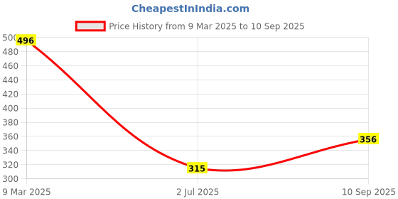 ajio.com dnmx for trends select Men Printed Relaxed Fit Shirt dnmx for trends select Price History Graph from 9 Mar 2025 to 10 Sep 2025